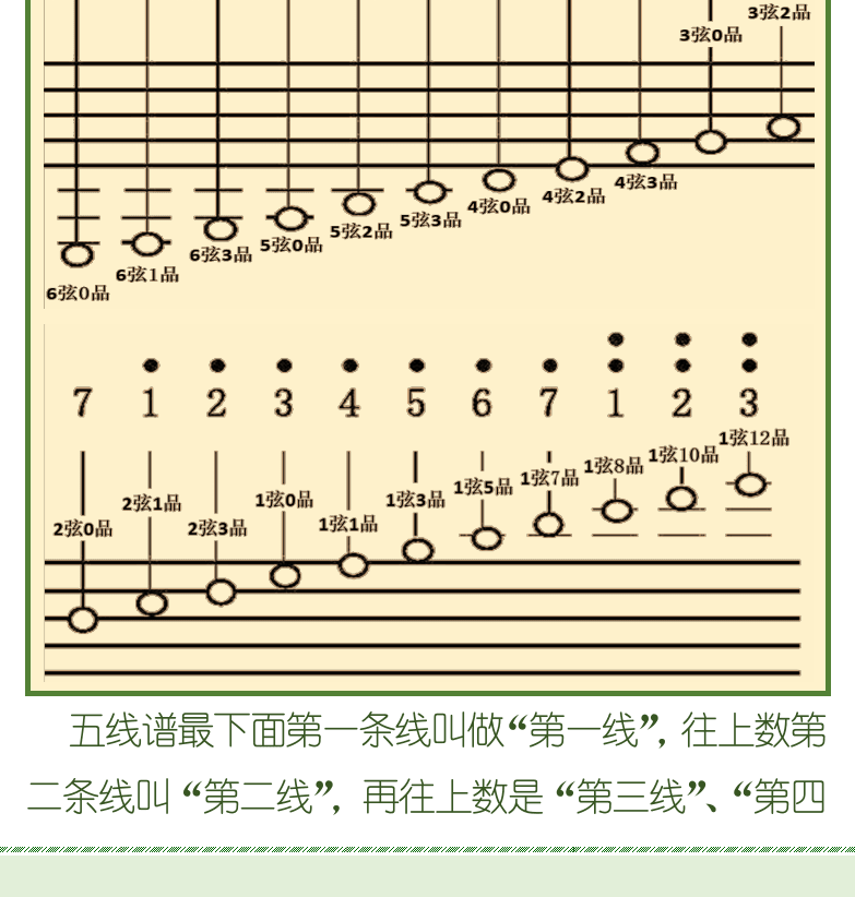 古典吉他初级教程 第7页  第三节_五线谱入门  五线谱简介  音符时值  [左下]