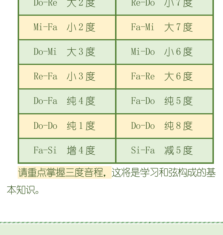 古典吉他初级教程 第101页  单音程和复音程  音程转位  加九规律  认识和弦  三度叠置  [左下]