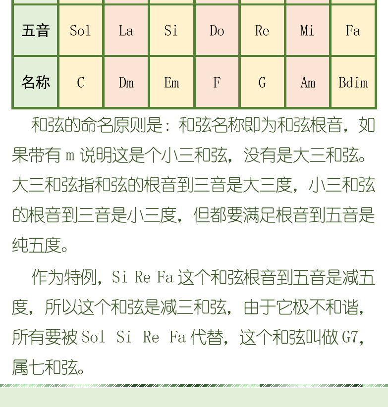 古典吉他初级教程 第102页  三和弦  C大调和弦  [左下]