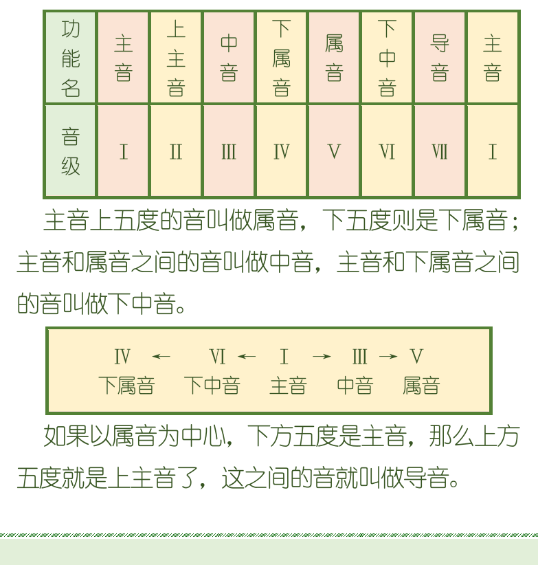 古典吉他初级教程 第104页  音级的功能  和弦的功能  C大调和A小调和弦  [左下]