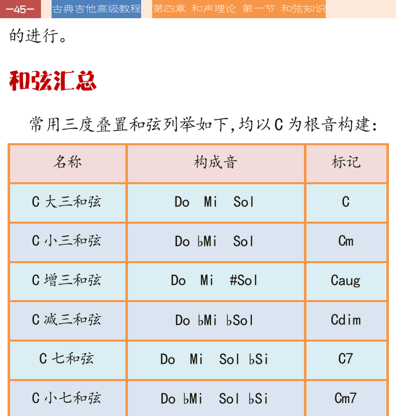 古典吉他高级教程 第45页  和弦汇总  转位和弦  [左上]