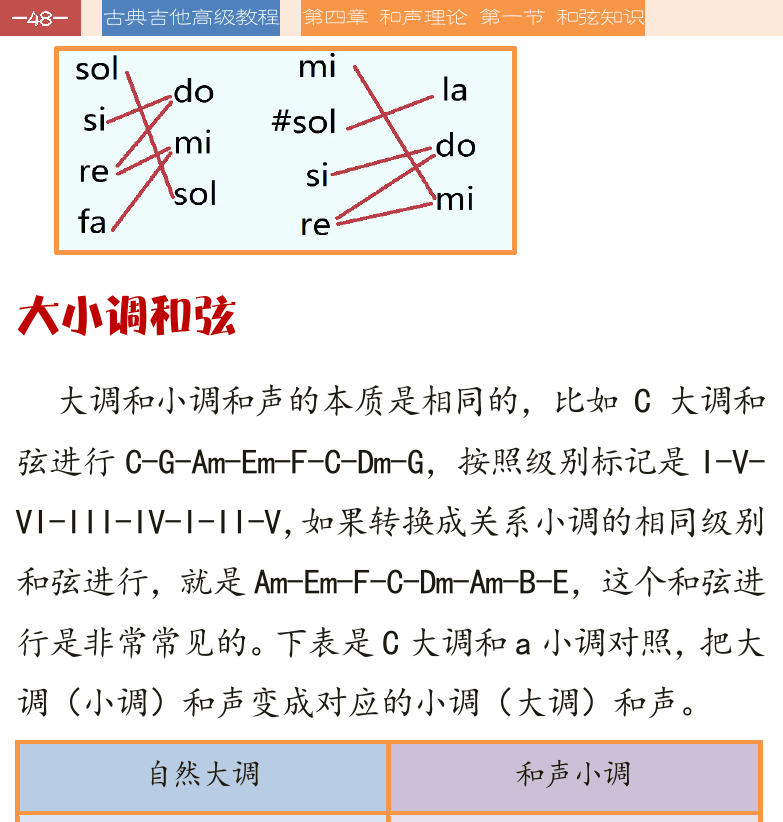 古典吉他高级教程 第48页  大小调和弦  主和弦结尾  终止式进行  副和弦替代  循环进行  [左上]