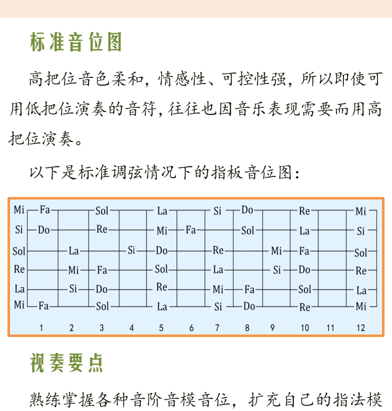 古典吉他高级教程 第29页  视奏能力  标准音位图  视奏要点  [右上]