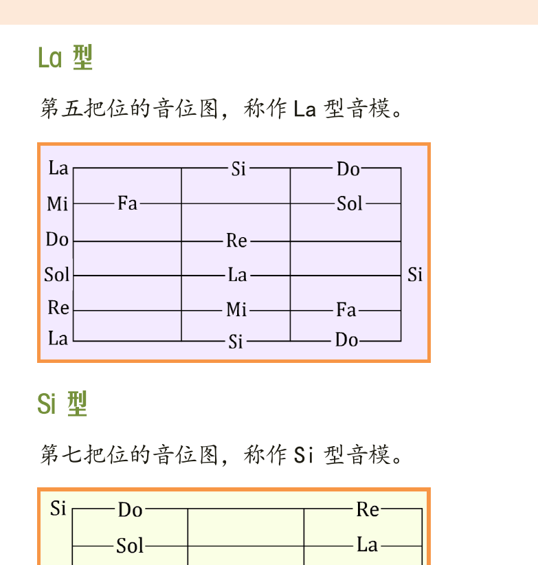 古典吉他高级教程 第38页  音阶指型  Mi型  Sol型  La型  Si型  Re型  [右上]