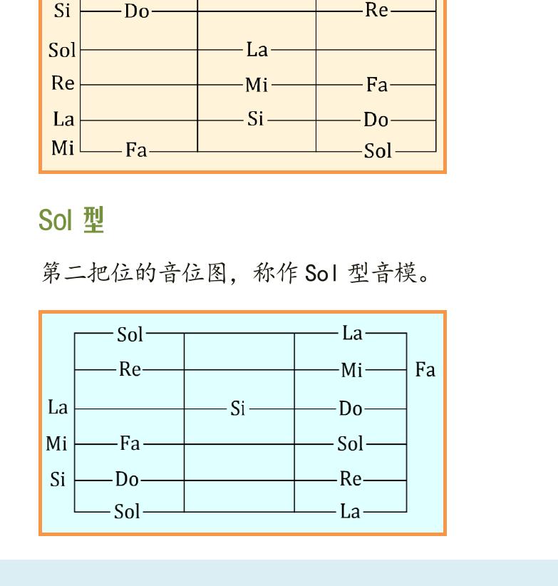 古典吉他高级教程 第38页  音阶指型  Mi型  Sol型  La型  Si型  Re型  [左下]