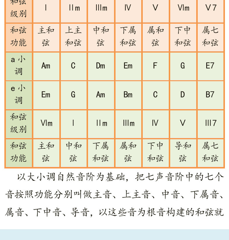 古典吉他高级教程 第47页  和弦功能  副和弦  和弦进行  [左下]