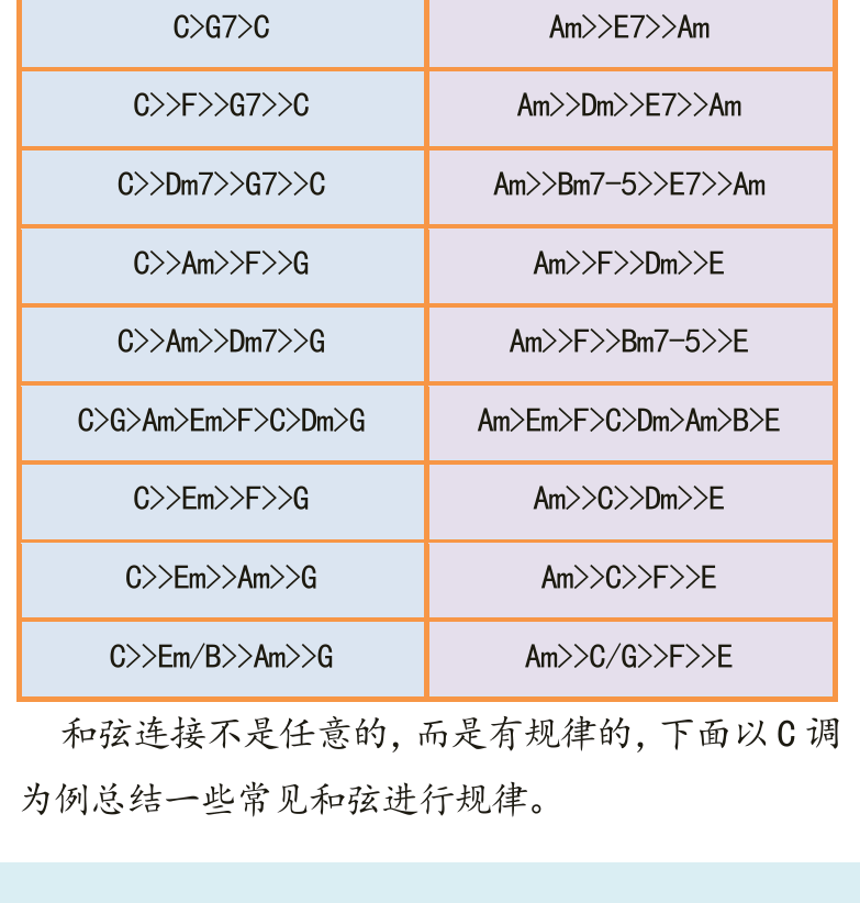 古典吉他高级教程 第48页  大小调和弦  主和弦结尾  终止式进行  副和弦替代  循环进行  [左下]