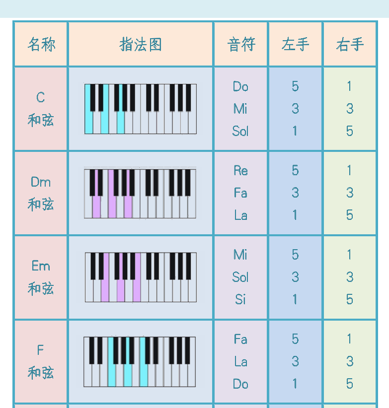 键盘入门 第4页  右手音阶  和弦指法  [右上]