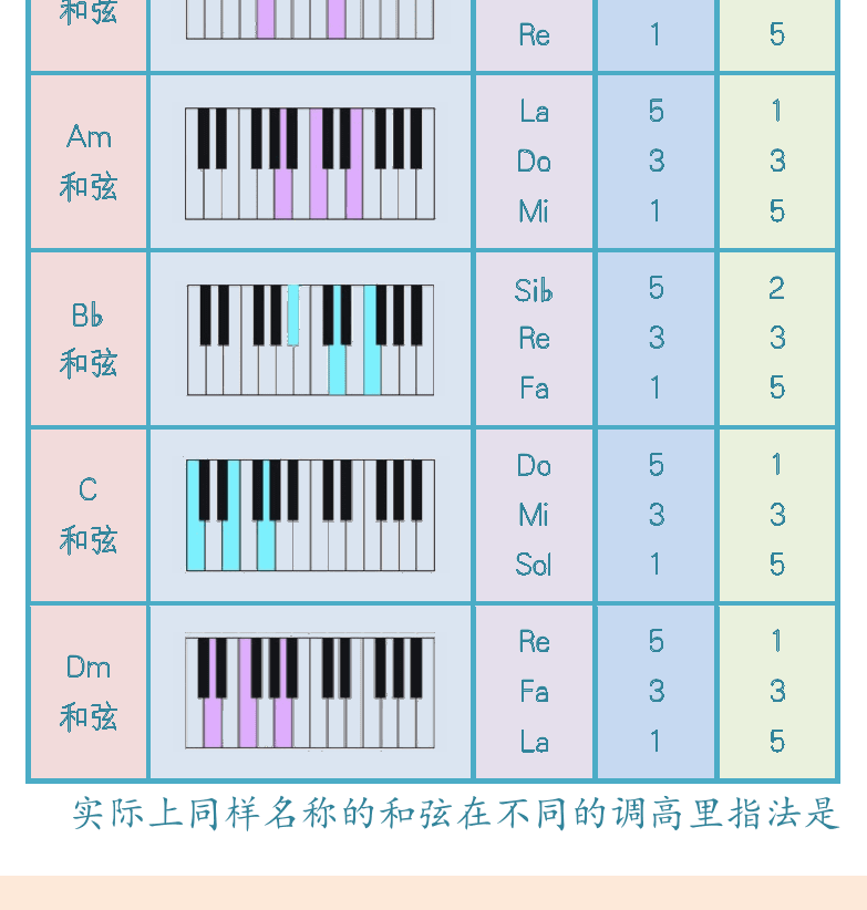 键盘入门 第7页  分解和弦  卡农和弦  [左下]