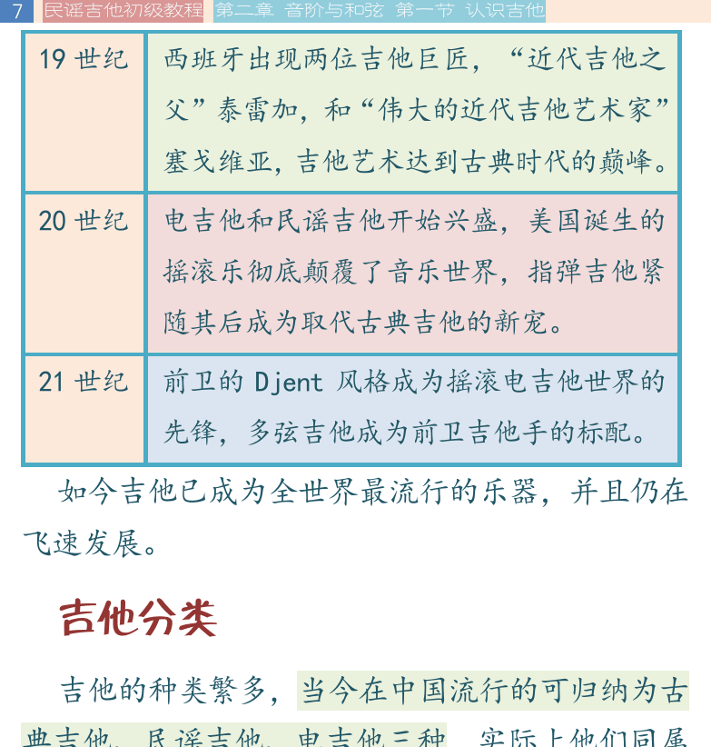 民谣吉他初级教程 第7页  吉他分类  指弹吉他  [左上]