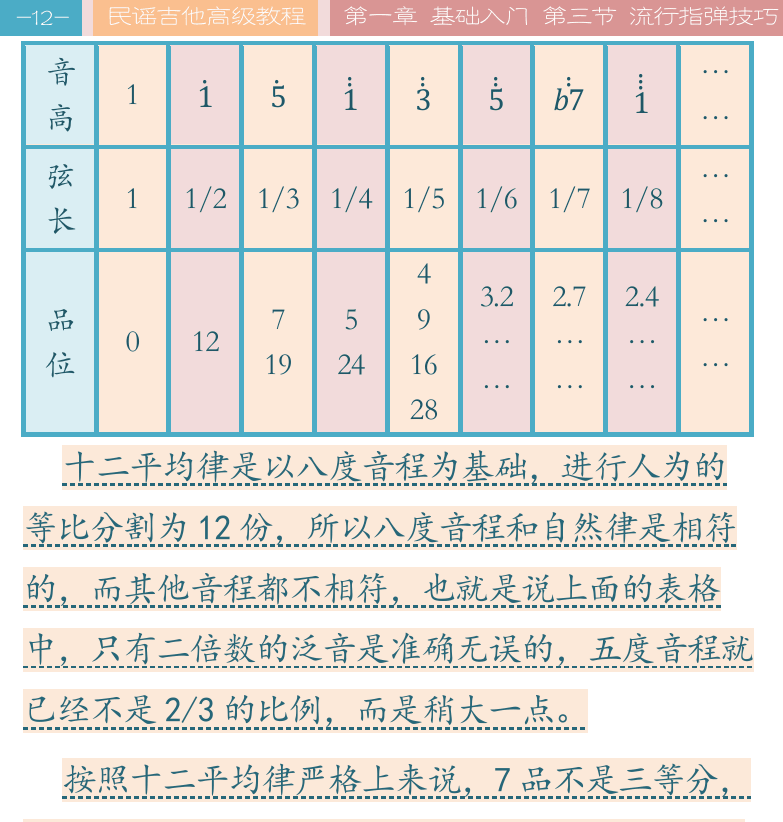 民谣吉他高级教程 第12页  自然泛音  人工泛音  滴答  [左上]