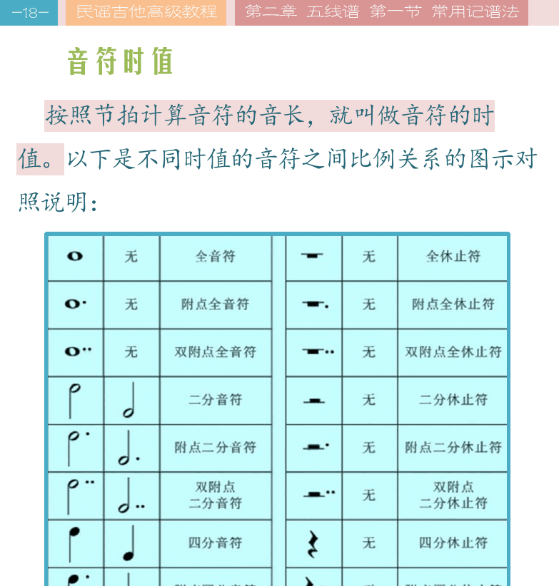 民谣吉他高级教程 第18页  音符时值  调号和调高  加一减三规律  首调和固定调  [左上]