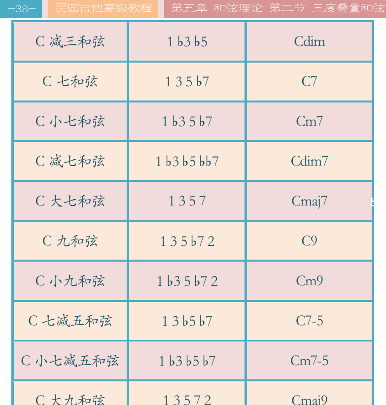 民谣吉他高级教程 第38页  出走  梦  [左上]