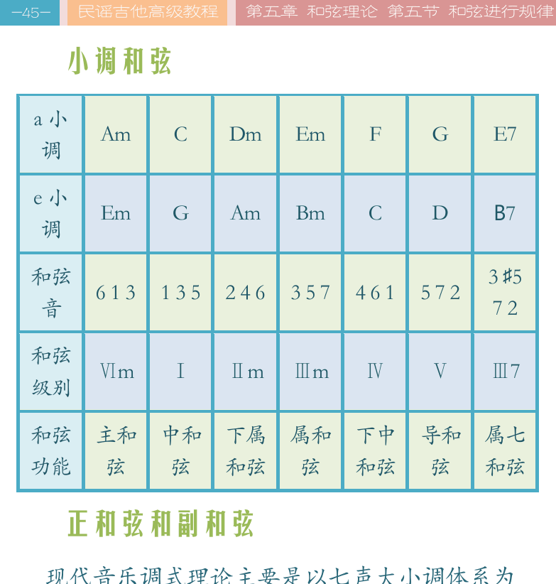 民谣吉他高级教程 第45页  小调和弦  正和弦和副和弦  和弦进行趋向  大小调和声统一性  [左上]