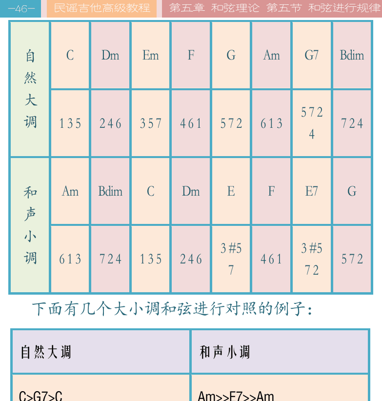 民谣吉他高级教程 第46页  常见和弦进行规律  终止式进行  [左上]