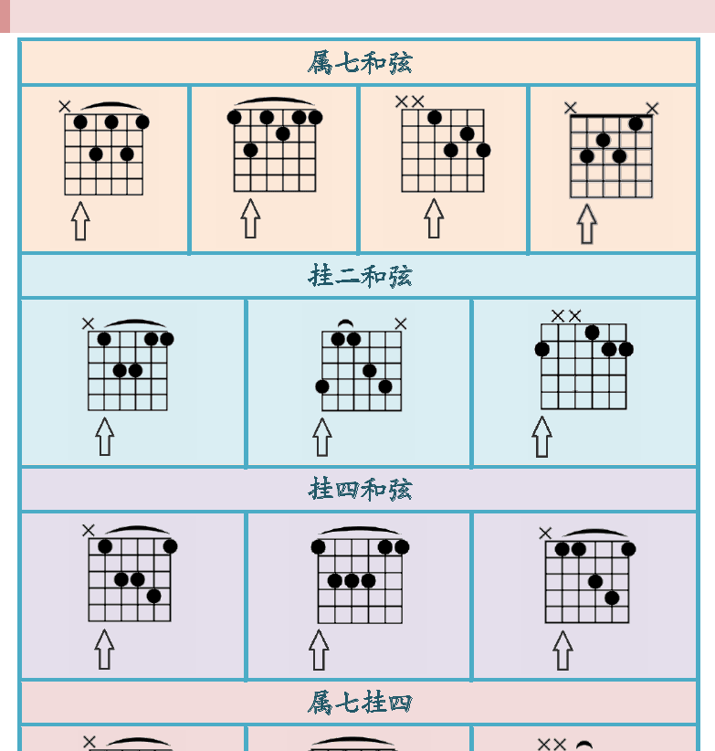 民谣吉他高级教程 第43页  常用和弦模式按法  [右上]