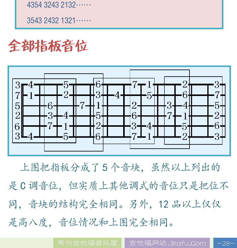 民谣吉他高级教程 第28页  第二节_音阶模式指法  音阶模进  全部指板音位  [右下]