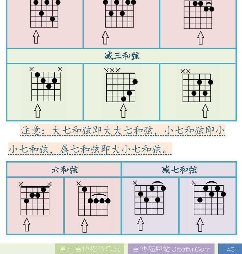 民谣吉他高级教程 第43页  常用和弦模式按法  [右下]