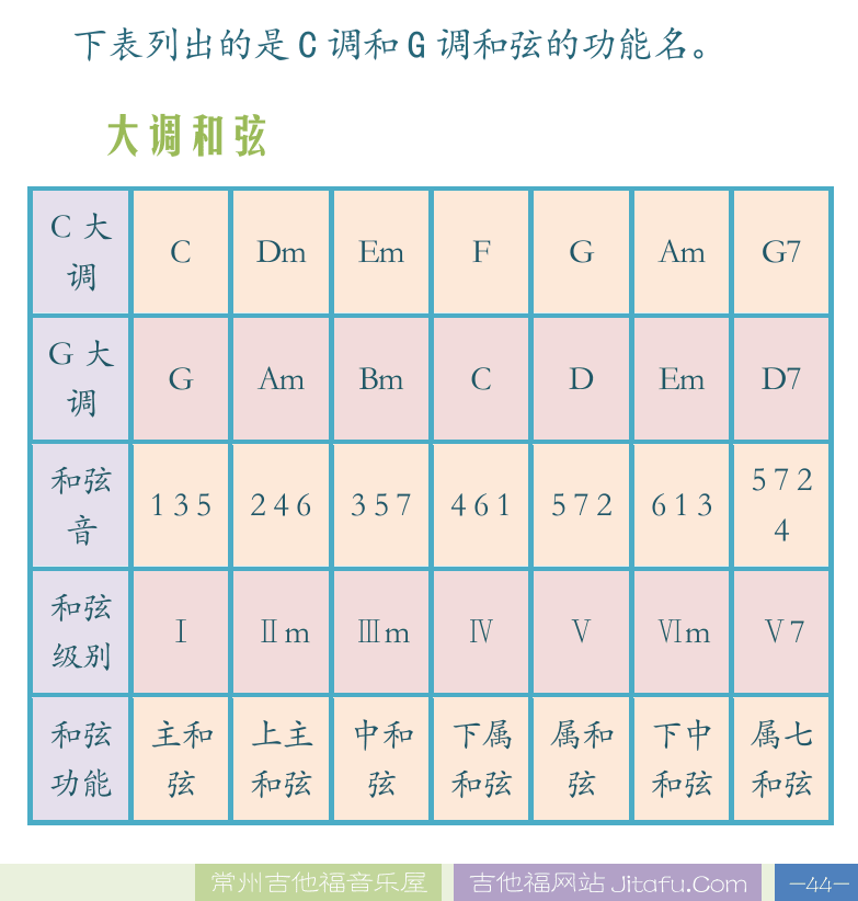 民谣吉他高级教程 第44页  第五节_和弦进行规律  和弦功能  大调和弦  [右下]