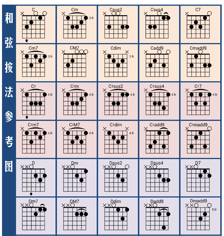 民谣吉他弹唱谱集 第2页  和弦按法参考图  [左上]